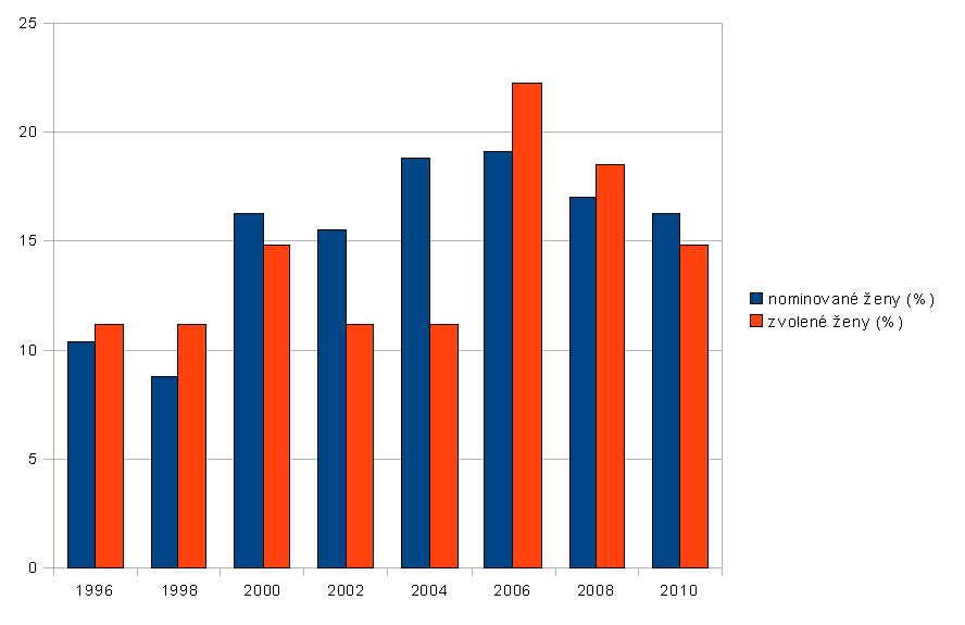 senat_graf_1996_2010.JPG