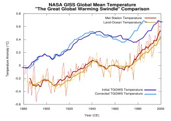 -Wikipedia: teplota podle filmu ("TGGWS") a NASA (žlutá/červená křivka)-