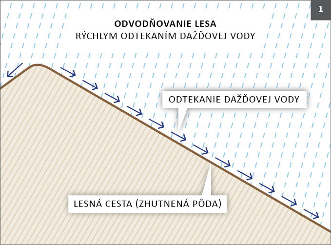 Nákres zadržování vody pomocí rozorávání lesních cest (1. část)