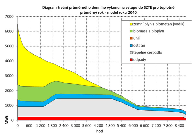 Hodinový diagram vstupu do soustavy zásobování tepelnou energií pro rok 2040. Výroba z TČ dominuje zejména v teplejší části roku. <br />
