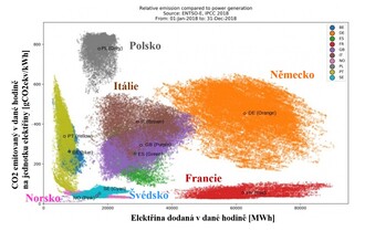  Zobrazení emisí oxidu uhličitého na jednotku vyrobené elektřiny pro dané evropské státy v roce 2018. Každý bod reprezentuje jednu hodinu v místě daném množstvím elektřiny dodaným v dané hodině (osa x) a emisí CO2 na jednotku vyrobené elektřiny (osa y). 