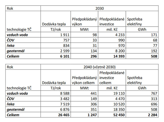 Celkový potenciál využití nízkoteplotních zdrojů tepla v soustavách pro zásobování tepelnou energií v ČR. <br />
