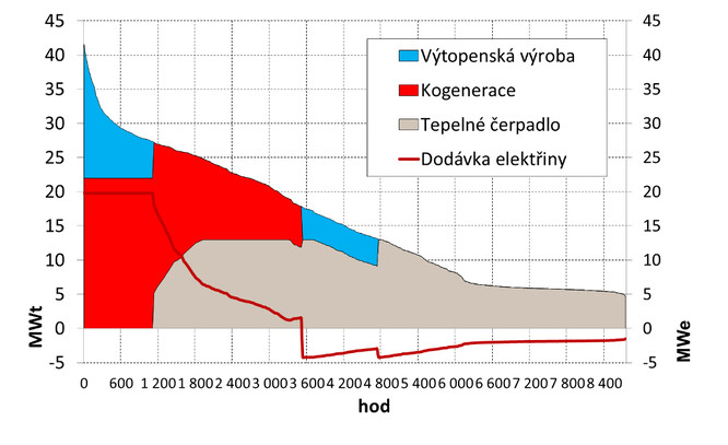 Model skutečného nasazení zdrojů tepla v konkrétní soustavě pro zásobování tepelnou energií v porovnání s výrobou/spotřebou elektřiny. <br />
