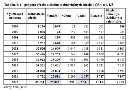  Tabulka č. 2 – Podpora výroba elektřiny z obnovitelných zdrojů v ČR v mil. Kč. 