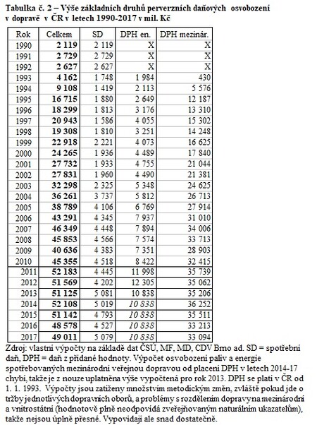  Tabulka č. 2 – Výše základních druhů perverzních daňových osvobození v dopravě v ČR v letech 1990-2017 v mil. Kč.