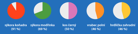  Druhým údajem, který byl sledován, byl plošný výskyt, tedy kolik procent účastníků daný druh zaznamenalo bez ohledu na velikost hejna. Například kosa zaznamenala polovina sčitatelů.