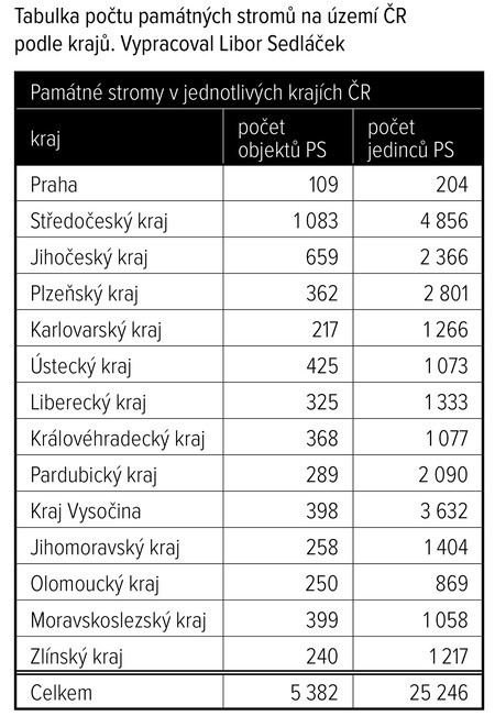  Tabulka počtu památných stromů na území ČR podle krajů.