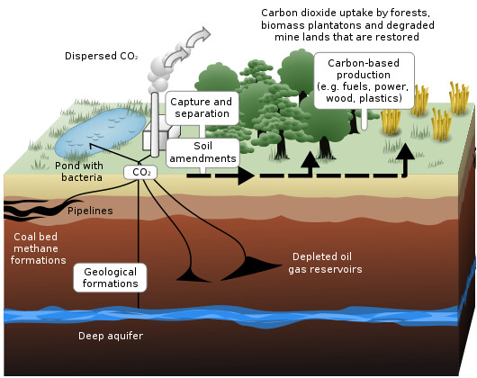 Na ilustračním schématu je zobrazeno geologické ukládání oxidu uhličitého do podzemního úložiště. 