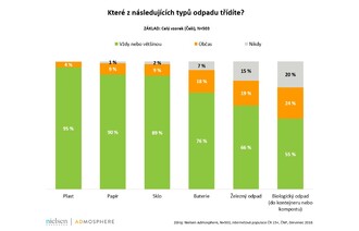  Výzkum třídění odpadu Čechy a Slováky.