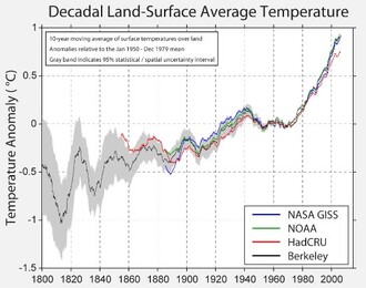 Graf ukazuje, že se výsledky týmu z Berkeley (černá čára) příliš neliší od výsledků NASA (modrá čára), NOAA (zelená čára) ani Východoanglické univerzity (červená čára)