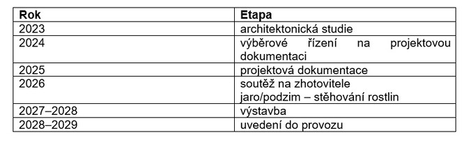 Tab. 1. Harmonogram výstavby nového zázemí v Botanické zahradě Teplice.
