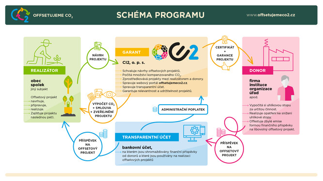 Schéma programu.