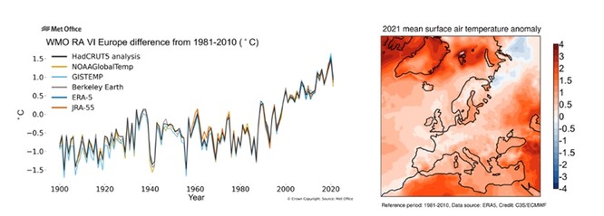 Průměrná roční teplotní anomálie v letech 1900-2021 ve srovnání s referenčním obdobím 1981-2010 pouze pro pevninu nad Evropou. Zdroj: UK MetOffice. Vpravo: Roční průměrná anomálie přízemní teploty vzduchu (°C) pro rok 2021 ve srovnání s referenčním obdobím 1981-2010. Data: Data: ERA5 reanalýza.