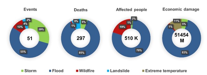 Přírodní katastrofy související s počasím, klimatem a vodou v Evropě v roce 2021. Zdroj dat: Zdroj: EM/DAT, přístup 09. srpna 2022. Poznámka: Dopady některých katastrofických událostí mohou chybět z důvodu nedostupnosti údajů.