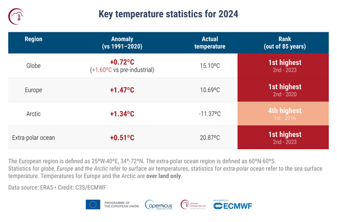 Hlavní teplotní statistiky pro rok 2024. Statistiky pro zeměkouli, Evropu a Arktidu se týkají přízemních teplot vzduchu, statistiky pro mimopolární oceán se týkají povrchových teplot moře.