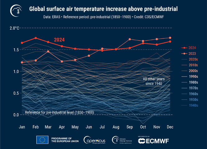 Nárůst globální přízemní teploty vzduchu (°C) nad průměr předindustriálního referenčního období (1850-1900) pro každý měsíc od ledna 1940 do prosince 2024, vynesený v časové řadě pro každý rok. Rok 2024 je znázorněn tlustou červenou čarou a rok 2023 tlustou růžovou čarou, zatímco ostatní roky jsou znázorněny tenkými čarami a stínovány podle dekády, od modré (40. léta 20. století) po červenou (2020).
Zdroj dat