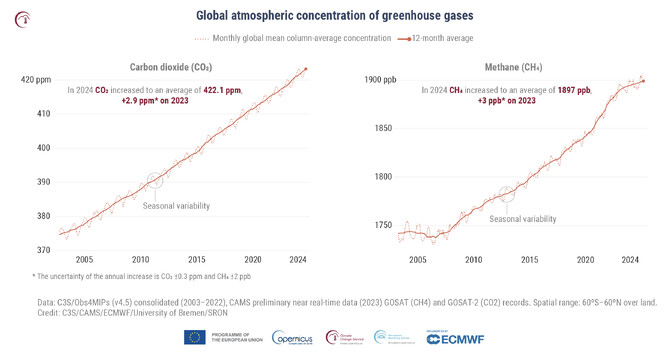 Měsíční globální atmosférické koncentrace CO2 (vlevo) a CH4 (vpravo) odvozené ze satelitních dat pro období 2003-2024 (tečkovaná čára) a 12měsíční průměr (plná čára). Zdroj dat