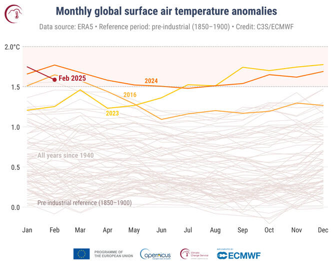 Měsíční globální anomálie přízemní teploty vzduchu (°C) ve srovnání s lety 1850-1900 od ledna 1940 do února 2025, vynesené v časové řadě pro každý rok. Rok 2025 je znázorněn tmavě červenou čarou, rok 2024 tmavě oranžovou čarou, 2023 žlutou čarou a rok 2016 světle oranžovou čarou. Všechny ostatní roky jsou znázorněny tenkými šedými čarami. Zdroj dat: MZe ČR, ERA5. 
