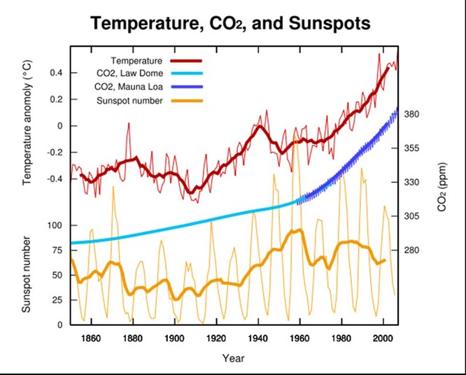  Graf č. 2 – Vývoj koncentrací CO2 a průměrných teplot povrchu země v letech 1850-2010.