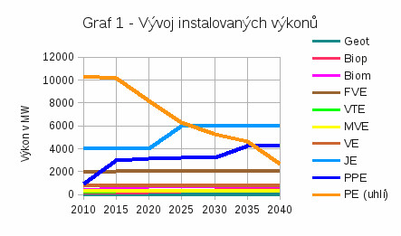Graf 1