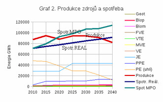 Graf 2