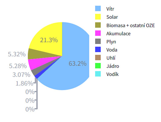 Podíl jednotlivých zdrojů elektřiny na výrobě mixu z čistě obnovitelných nízkoemisních zdrojů 