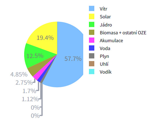 Podíl jednotlivých zdrojů na výrobě elektřiny u mixu s využitím Temelína a pouze obnovitelných nízkoemisních zdrojů s velmi vysokými výkony fotovoltaiky a větru.