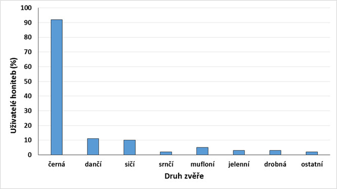 Škody na polních plodinách podle druhu zvěře.