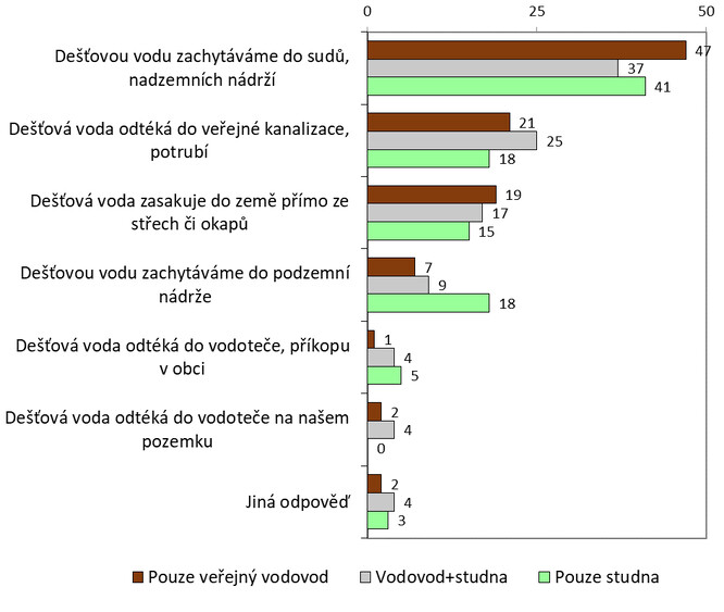 Graf 1: Kde zachycují domácnosti nejvíce dešťovky v závislosti na dalším zdroji vody (rok 2023). Pramen: STEM, 2023/5.