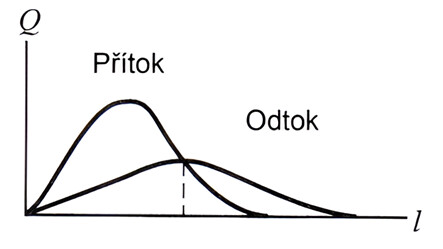 Obr. 1, průtok (Q) v čase (l) během transformace povodňové vlny 