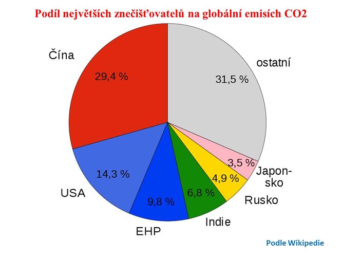 Obr.2:  Podíl největších znečišťovatelů na globálních emisích CO2 (Wikipedia)