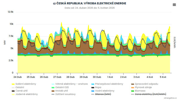Produkce elektřiny v České republice na přelomu dubna a května z různých zdrojů vyznačená různými barvami, černou čárou je vyznačeno zatížení sítě.