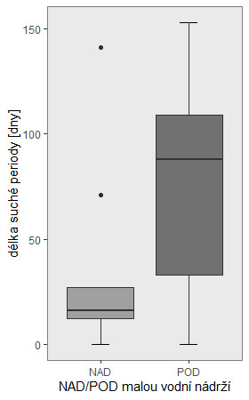 Obr. 2. Vliv malých vodních nádrží na délku sucha v tocích pod nimi (orig. Michal Straka)