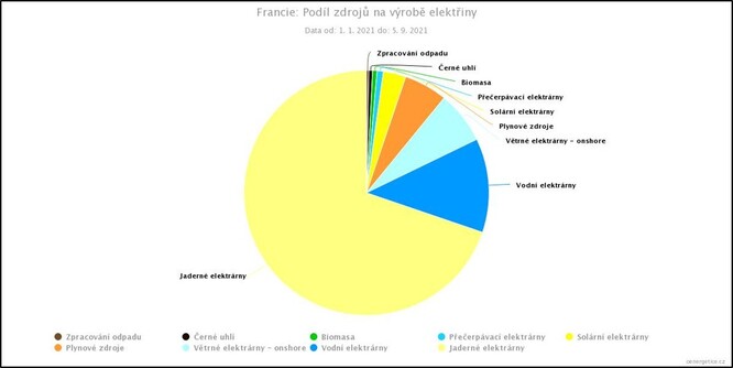 Podíl jednotlivých zdrojů na dosavadní výrobě v roce 2021 ve Francii. Seřazeno zleva doprava od těch s největším podílem. Jádro dodalo 70 % elektřiny, fosilní zdroje pak pouze 6 %. 