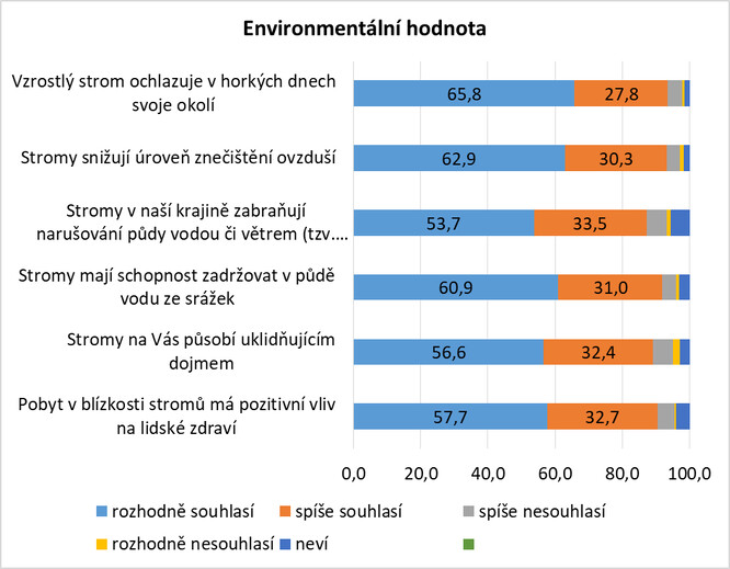 Dotazníkové šetření Postoje ke stromům, Strategie AV21 Záchrana a obnova krajiny, CVVM, září 2020 (N = 951). Poznámka: znění otázky – „Nyní Vám budu číst různé výroky a Vy mi, prosím, řekněte, nakolik s nimi souhlasíte, nebo nesouhlasíte.“
