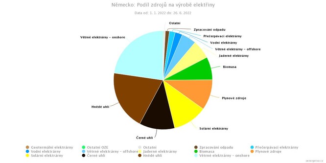 Podíl jednotlivých zdrojů na výrobě elektřiny v první polovině roku 2022 v Německu ukazuje, že největším zdrojem zde je stále uhlí. Fosilní zdroje dodávají okolo 40 % vyrobené elektřiny 