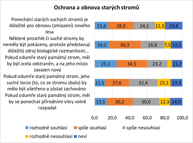 Dotazníkové šetření Postoje ke stromům, Strategie AV21 Záchrana a obnova krajiny, CVVM, září 2020 (N = 951). Poznámka: znění otázky – „Nyní Vám budu číst různé výroky a Vy mi, prosím, řekněte, nakolik s nimi souhlasíte, nebo nesouhlasíte.“