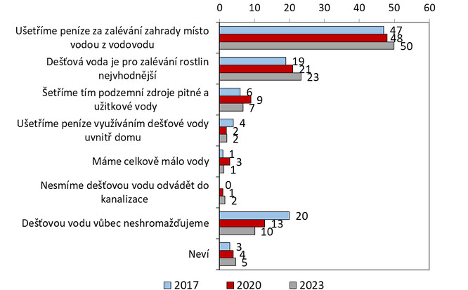 Graf 2: Hlavní důvod, proč zachytáváte dešťovku. Pramen: STEM, 2017/4, 2020/5, 2023/5.