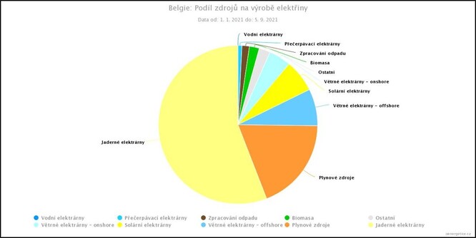 Podíl jednotlivých zdrojů na dosavadní výrobě v roce 2021 v Belgii. Seřazeno zleva doprava od těch s největším podílem. Jádro dodalo 56 % elektřiny, plynové pak pouze 20 %. Po plánovaném odstavení všech jaderných zdrojů se to však dramaticky změní. 