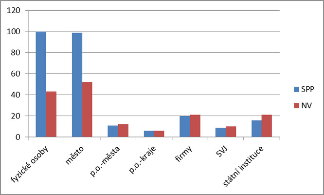 Graf 2. Počet SPP a NV podle žadatelů v 1. pol. 2021 (město a jeho městské části sečtené dohromady).