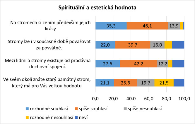 Dotazníkové šetření Postoje ke stromům, Strategie AV21 Záchrana a obnova krajiny, CVVM, září 2020 (N = 951). Poznámka: znění otázky – „Nyní Vám budu číst různé výroky a Vy mi, prosím, řekněte, nakolik s nimi souhlasíte, nebo nesouhlasíte.“