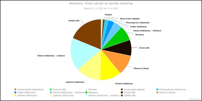 Podíl jednotlivých zdrojů na dosavadní výrobě v roce 2021 v Německu. Seřazeno zleva doprava od těch s největším podílem. Jádro dodalo stále 13 %, fosilní zdroje pak celkově 38 %. 