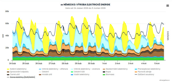 Obr 2) Produkce elektřiny v Německu na přelomu dubna a května z různých zdrojů vyznačená různými barvami, černou čárou je vyznačeno zatížení sítě.