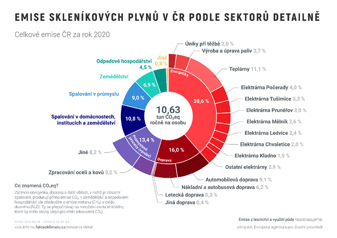 Emise skleníkových plynu v ČR dle jednotlivých sektorů.  