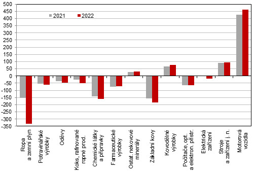 Bilance zahraničního obchodu se zbožím ve statistice zahraničního obchodu (kumulace celého roku, údaje v mld. korun, vybrané oddíly klasifikace CPA). 