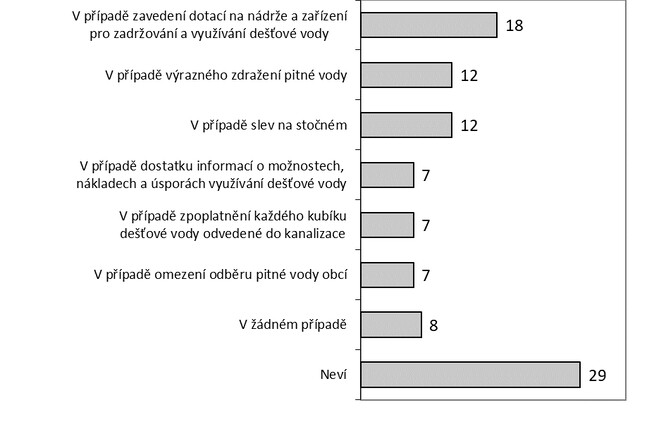 Graf 3: Motivace k výrazně většímu využívání dešťovky na pozemku či v domě (rok 2023). Pramen: STEM, 2023/5.