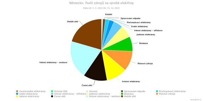 V minulém roce vyrobily obnovitelné zdroje necelých 50 % elektřiny. Německá elektroenergetika má pořád k nízkoemisnosti velice daleko.