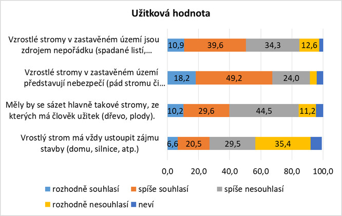 Dotazníkové šetření Postoje ke stromům, Strategie AV21 Záchrana a obnova krajiny, CVVM, září 2020 (N = 951). Poznámka: znění otázky – „Nyní Vám budu číst různé výroky a Vy mi, prosím, řekněte, nakolik s nimi souhlasíte, nebo nesouhlasíte.“