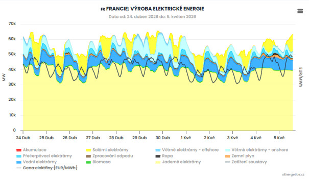 Obr 3) Produkce elektřiny ve Francii na přelomu dubna a května z různých zdrojů vyznačená různými barvami, černou čárou je vyznačeno zatížení sítě.