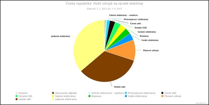 Podíl jednotlivých zdrojů na dosavadní výrobě v roce 2021 v Česku. Seřazeno zleva doprava od těch s největším podílem. Jádro dodalo 36 %, fosilní zdroje pak celkově 48 %. Podíl fosilních zdrojů tak není o moc větší, než je v Německu.
